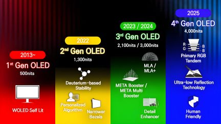 Imagine împărțită în 4 coloane colorate cu text, pictograme și cifre care descriu generațiile OLED din 2013 până în 2025.