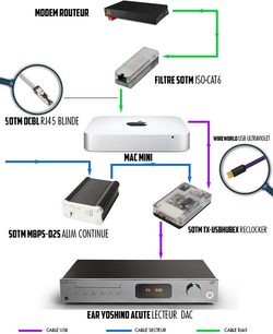 Ethernet-netværkskabel RJ45 SOTM Audio ISO-CAT6 tilsluttet en modemrouter, en Mac Mini og forskellige lydenheder