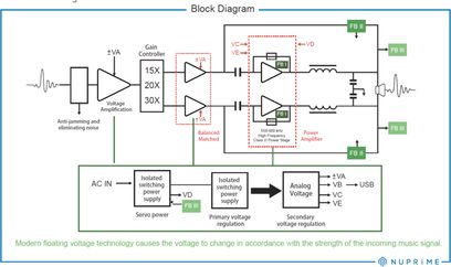Blokdiagram for Nuprime STA-100 sort lydforstærker med flydende spændingsregulering og anti-jamming