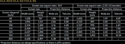 Teknisk specifikationsoversigt for JVC DLA-NZ8, DLA-NZ7 og DLA-N5 videoprojektorer med skærmstørrelser og projektionsafstande
