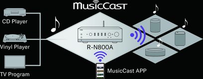 Stereo hi-fi zesilovač Yamaha R-N800A v černé barvě, pohled zepředu, s CD přehrávačem, gramofonem a připojenou aplikací MusicCast