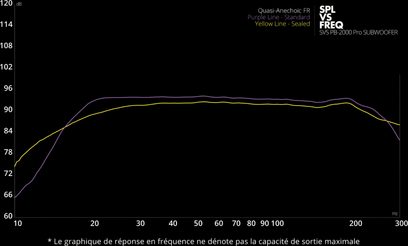 Frekvenční odezva grafu subwooferu SVS PB-2000 Pro ve srovnání s modelem Quasi-Anechoic FR Purple Line