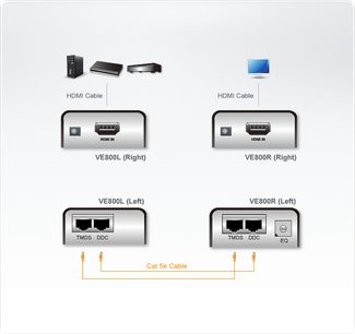 Schéma zapojení rozšiřovací sady HDMI Aten VE800 s vysílačem VE800L a přijímačem VE800R propojenými kabelem Cat 5e
