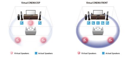 Zwei Diagramme, die die Konfigurationen virtueller und echter Lautsprecher in den Virtual CINEMA DSP- und FRONT-Systemen vergleichen