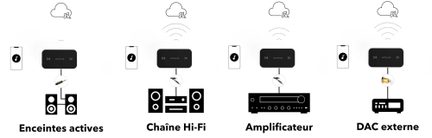 Fire diagrammer over tilslutning af lydudstyr: Aktive højttalere, hi-fi-anlæg, forstærker og ekstern DAC