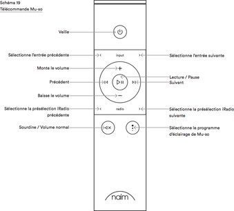 Schéma de la télécommande Mu-so de Naim avec légende des boutons et fonctions sur fond blanc