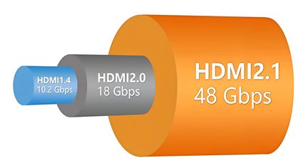 Esquema comparativo del ancho de banda de los cables HDMI 1.4 10,2 Gbps, HDMI 2.0 18 Gbps y HDMI 2.1 48 Gbps