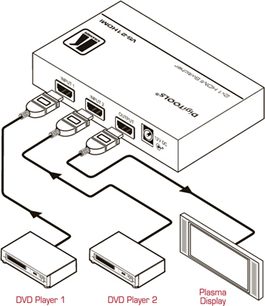 Diagrama de conexão de um switch e splitter Kramer Electronics VS-21HDMI com 2 entradas de DVD e 1 saída para tela de plasma
