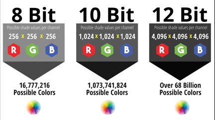 Three sections comparing 8-bit, 10-bit, and 12-bit with RGB values, possible color calculations, and color circles.