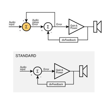Svart-hvitt vektordiagram med to lyddiagrammer, med Σ, piler, Gain & Power-blokk, høyttaler og gul sirkel