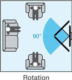 Diagram, der viser en 90° rotation af en vægbeslag til TV bestående af to grå, rektangulære ledarmede på en lysblå baggrund