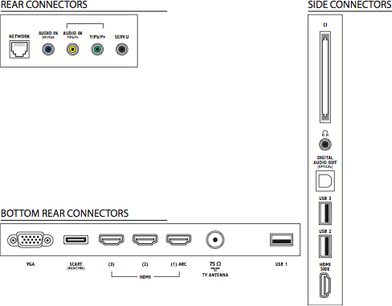 Philips 47PFL4007H tv, diagram over bagside-, side- og bundstik med forklaringer og piktogrammer