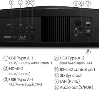 BenQ W5800 fekete videovetítő, hátsó nézet, csatlakozók HDMI, USB Type A, RS-232, 3D Sync out, LAN és audio portokkal