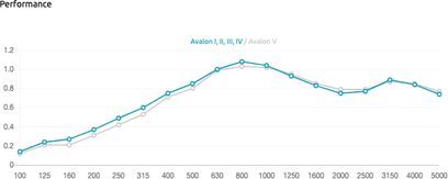 Ydelseskurver for Avalon-modellerne I, II, III, IV og V, der viser stigende kurver fra 100 til 5000 Hz