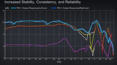 Grafik, der viser frekvenssvarets kurver for venstre og højre ørestykke på et hovedsæt fra 20 Hz til 20 kHz