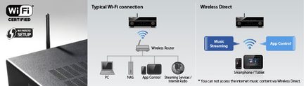 Schwarzer WLAN-Router, typische Verbindungen schematisch dargestellt: Drahtloser Router, PC, NAS, App, Musikstreaming, Smartphone/Tablet