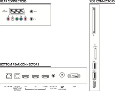 Diagram over bagpå- og sidebeliggende tilslutningsporte på en Philips 37PFL7606H-tv med forklaringer på lyd/video-portene