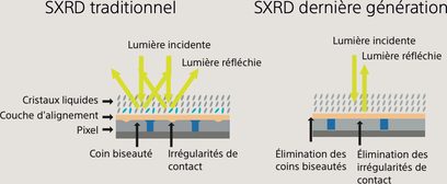 Billedet sammenligner funktionen af en traditionel SXRD-videoprojektor og en nyere generations videoprojektor ved hjælp af tekniske diagrammer, der viser forskelle i indgående og reflekteret lys, flydekrystaller, justeringslag, pixels, skrå hjørner og kontaktujævnheder.