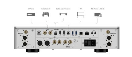 Boîtier audio gris clair en aluminium, vue arrière, présentant rangées symétriques de prises XLR noires, fiches RCA et coaxiales dorées, ports optique, HDMI, USB‑A bleus, Ethernet RJ45, SFP, borniers trigger et connecteur secteur IEC sans accessoires