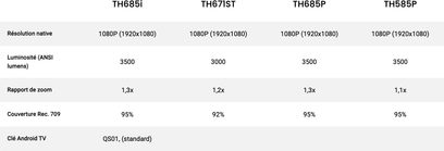 BenQ TH671ST vetítő, 4 modell (TH685i, TH671ST, TH685P és TH585P) műszaki jellemzőinek összehasonlító táblázata