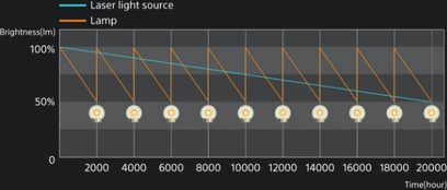 Grafiek die de helderheid van een lamp toont in verhouding tot de tijd van een laserlichtbron, met een dalende curve van 100% naar ongeveer 50% over 20.000 uur