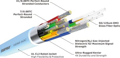 HDMI-kabel Supra Active Optical HDMI-HDMI AOC 8K/HDR 20m, længdesnit der viser de forskellige interne komponenter