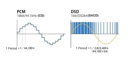 Comparative audio diagram, PCM on the left with blue steps, DSD on the right with blue bars, yellow sine wave