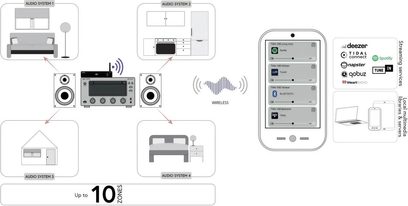 Tilslutningsdiagram for Taga Harmony TWA-10B sort netværksaudioafspiller, set oppefra, med 4 trådløse audioområder