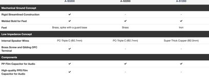 Yamaha A-S3200, A-S2200, A-S1200 stereo hi-fi amplifiers, comparative table of technical specifications, brass and iron finishes