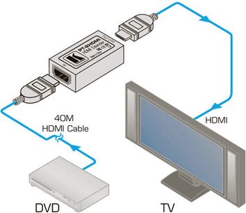 Schéma zapojení zařízení Kramer Electronics PT-2HDMI propojující DVD přehrávač a TV pomocí 40m HDMI kabelů