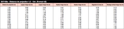 Teknisk specifikationsoversigt for en Optoma EX7155e-videoprojektor, der viser projektionsafstande og -dimensioner