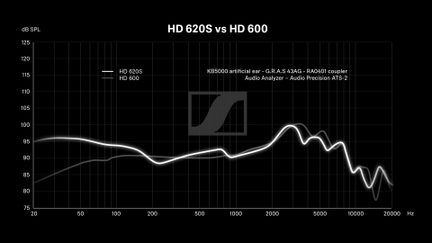 Grafico comparativo delle curve di risposta in frequenza delle cuffie HD 620S e HD 600, in dB SPL da 20 Hz a 20 kHz