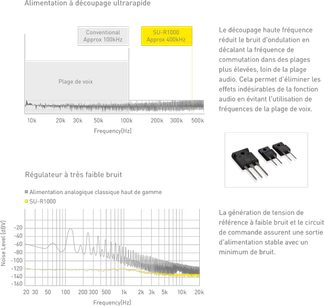 Technical graphs on the ultra-fast switching power supply and ultra-low noise regulation of a Technics SU-R1000 hi-fi amplifier