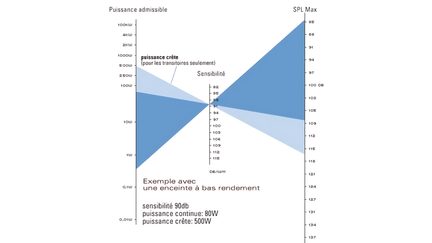 Blue graph on white background, speaker sensitivity, axes for Power Handling and Max SPL, blue triangular zones