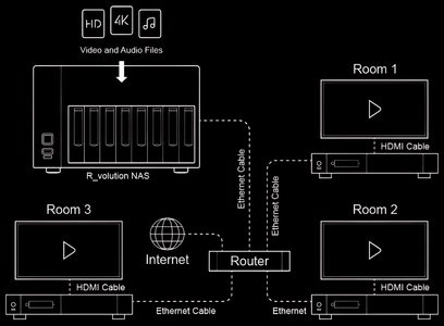 Schéma de connexion R_volution NAS, relié en Ethernet à un routeur et à trois lecteurs multimédias HDMI