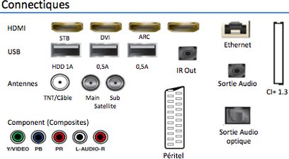 Diagram over tilslutningsportene på et TV med HDMI-, USB-, antenne- (DVB-T/kabel/satellit), komposit-, Ethernet- og lydporte