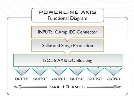 Diagramă funcțională a unui ax Powerline cu conector IEC de 10 amperi la intrare, protecție la supratensiune și blocare DC ISOL-8 AXIS cu 6 ieșiri de maxim 10 amperi