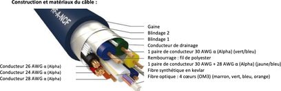 HDMI-kabel Furutech HDMI HF-A-NCF 3M, tværsnitsbillede der viser de forskellige ledere, afskærmninger og kappe