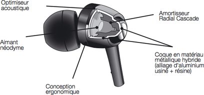 Åben hovedtelefon Denon AH-C560R, eksploderet annoteret visning af de indre komponenter: neodymmagneter, radial kaskadeneddæmpning, akustisk optimering, ergonomisk design, hybrid metalkabinetmateriale