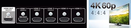 Zwei nebeneinander liegende Bilder: Diagramme von HDMI-Anschlüssen, Fernsehbildschirm mit der Anzeige "4K 60p 4:4:4"