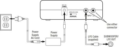 Tilslutningsdiagram for en trådløs subwoofer med LFE- og subwoofer-indgange, strømforsyning og kontakt