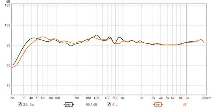 curva di risposta in frequenza stereo con due tracciati verde e arancione da 20 Hz a 20 kHz in dB