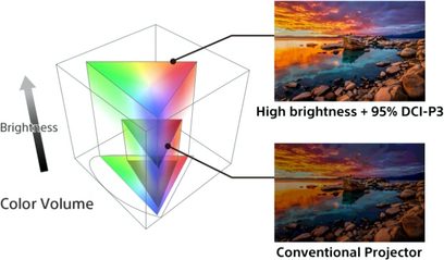 Gekleurde 3D-diagram waarin de helderheid en kleurvolume van een hoogvermogen-projector wordt vergeleken met een conventionele projector, met twee foto's van een zeeschap bij zonsondergang die het verschil illustreren