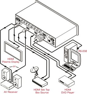 Tilslutningsdiagram for en Kramer VS-311 HDMI-switch med en AV-modtager, DVD-afspiller, set-top-boks og plasmaskærm