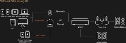 Tilslutningsdiagram for en sort RS150 netværksaudioafspiller, der viser de trådløse, Ethernet-, forstærker- og højttalerforbindelser