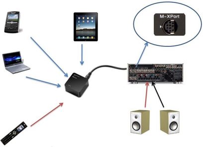 Trådløs sender Marantz RX101, forbundet til en iPad, bærbar computer, højttalere og en M-XPort-enhed