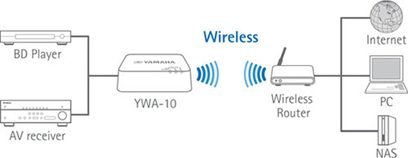Trådløs transmitter Yamaha YWA-10 tilsluttet en BD-afspiller, AV-receiver, trådløs router og PC