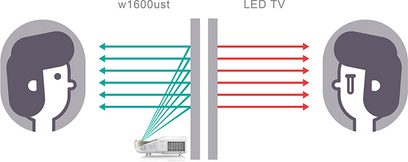 Benq W1600UST-videoprojektor tilsluttet et LED-TV via kabler, tilslutningsdiagram set forfra