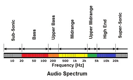 Colored audio spectrum diagram, gradient bar from red to blue ranging from 10 Hz to 20 kHz, labeled Sub-Sonic to Super-Sonic