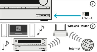 Onkyo UWF-1 trådløs sender tilsluttet en trådløs router, med pile der viser datastrømmen til internettet
